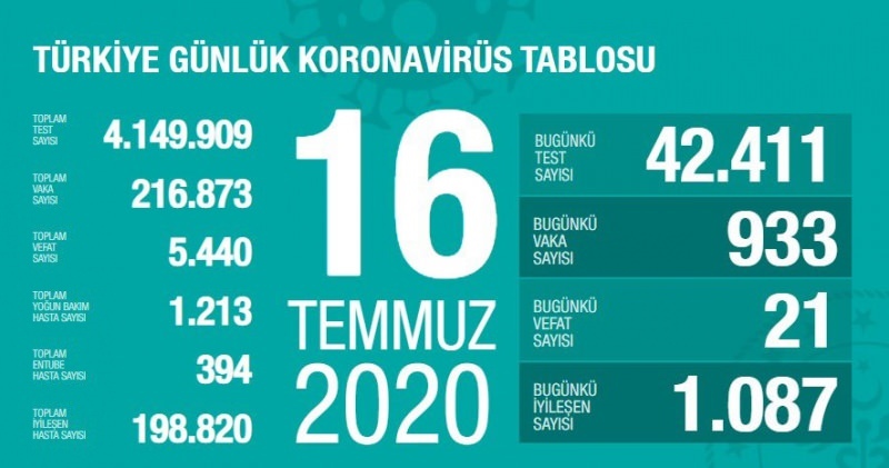 Son dakika: Sağlık Bakanlığı tarafından 16 Temmuz koronavirüs tablosu, vaka, test, vefat sayısı ve son durum açıklandı. Türkiye'de son 24 saatte 933 kişiye Kovid-19 tanısı konuldu, 21 kişi hayatını kaybetti, 1087 hasta iyileşti. Sağlık Bakanı Fahrettin Koca 15 Haziran tablosundan kıyaslama yaparak